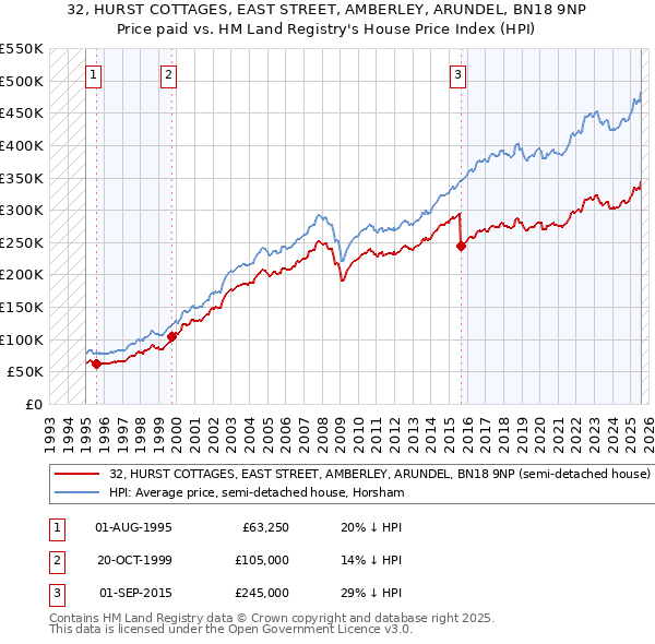 32, HURST COTTAGES, EAST STREET, AMBERLEY, ARUNDEL, BN18 9NP: Price paid vs HM Land Registry's House Price Index