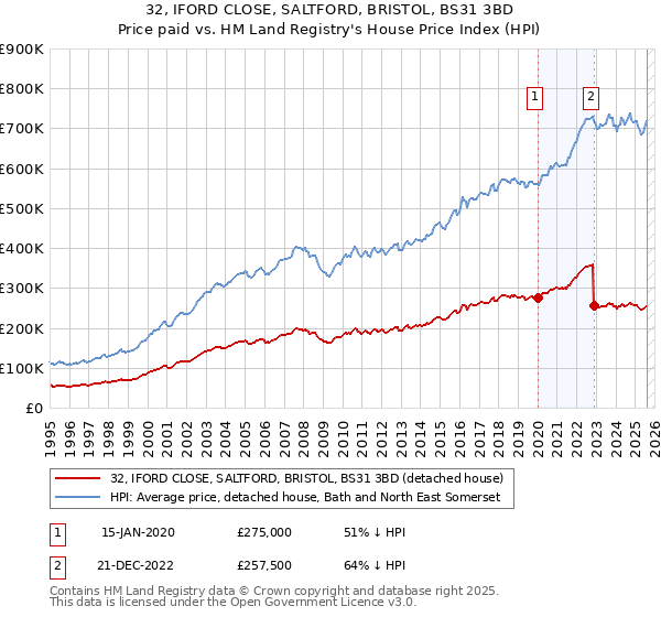 32, IFORD CLOSE, SALTFORD, BRISTOL, BS31 3BD: Price paid vs HM Land Registry's House Price Index