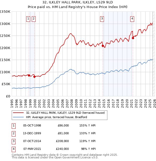 32, ILKLEY HALL PARK, ILKLEY, LS29 9LD: Price paid vs HM Land Registry's House Price Index