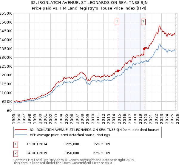 32, IRONLATCH AVENUE, ST LEONARDS-ON-SEA, TN38 9JN: Price paid vs HM Land Registry's House Price Index