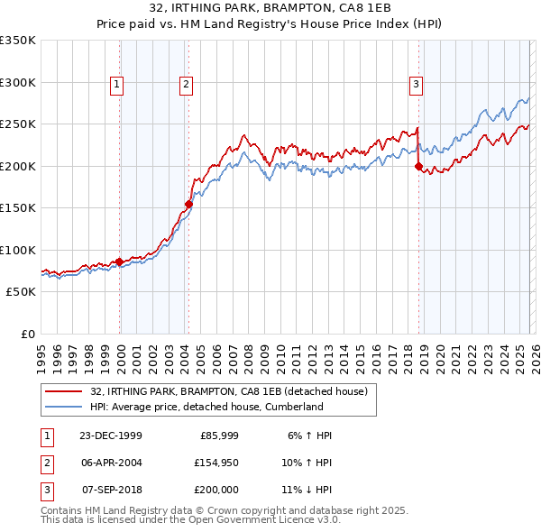 32, IRTHING PARK, BRAMPTON, CA8 1EB: Price paid vs HM Land Registry's House Price Index