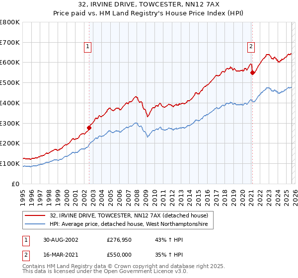 32, IRVINE DRIVE, TOWCESTER, NN12 7AX: Price paid vs HM Land Registry's House Price Index
