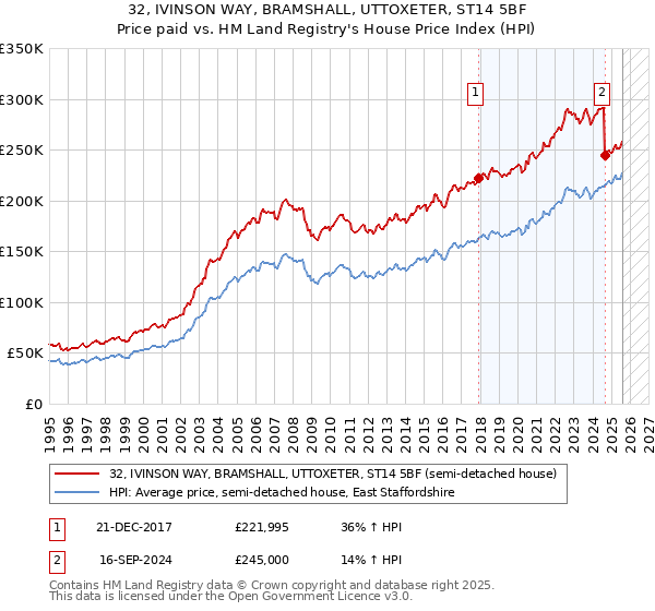 32, IVINSON WAY, BRAMSHALL, UTTOXETER, ST14 5BF: Price paid vs HM Land Registry's House Price Index
