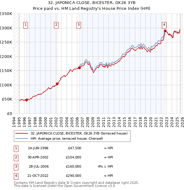 32, JAPONICA CLOSE, BICESTER, OX26 3YB: Price paid vs HM Land Registry's House Price Index