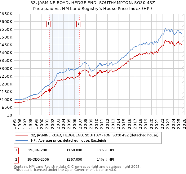32, JASMINE ROAD, HEDGE END, SOUTHAMPTON, SO30 4SZ: Price paid vs HM Land Registry's House Price Index