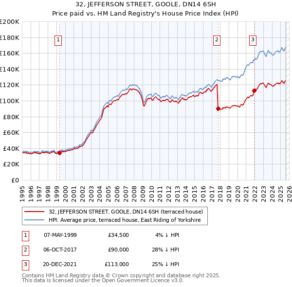 32, JEFFERSON STREET, GOOLE, DN14 6SH: Price paid vs HM Land Registry's House Price Index