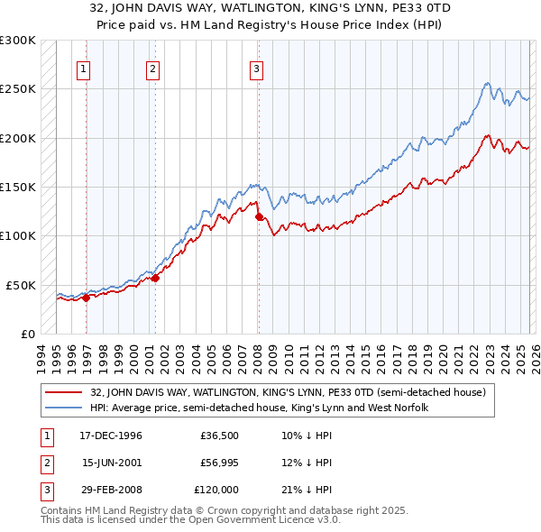 32, JOHN DAVIS WAY, WATLINGTON, KING'S LYNN, PE33 0TD: Price paid vs HM Land Registry's House Price Index