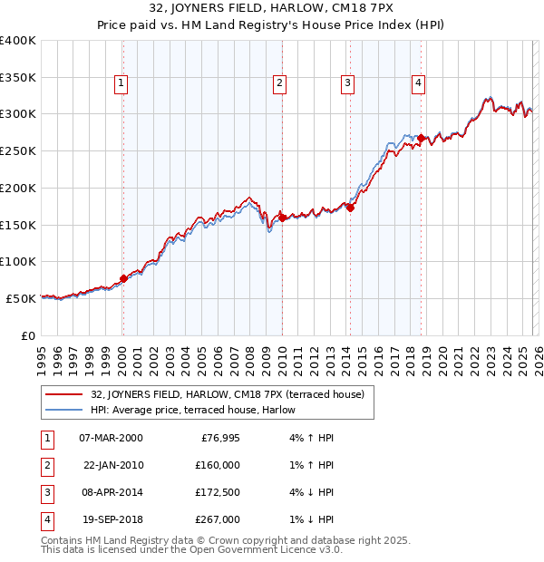32, JOYNERS FIELD, HARLOW, CM18 7PX: Price paid vs HM Land Registry's House Price Index