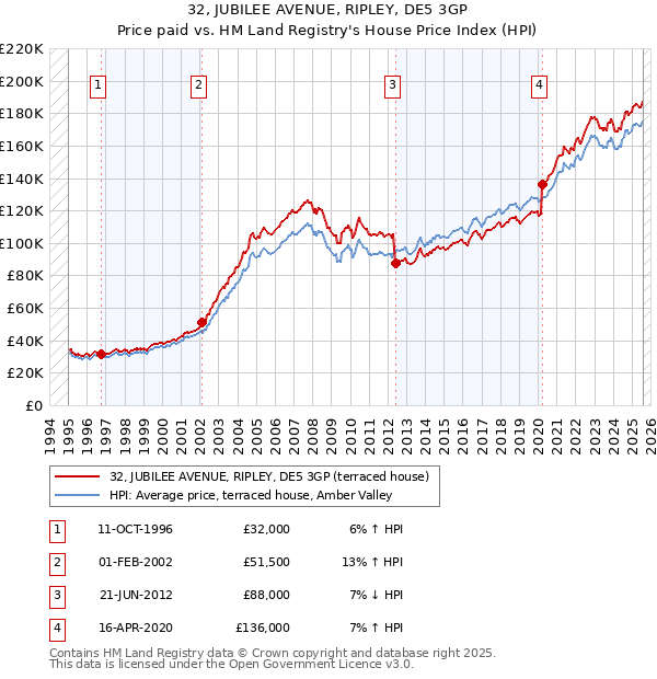 32, JUBILEE AVENUE, RIPLEY, DE5 3GP: Price paid vs HM Land Registry's House Price Index