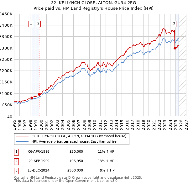 32, KELLYNCH CLOSE, ALTON, GU34 2EG: Price paid vs HM Land Registry's House Price Index
