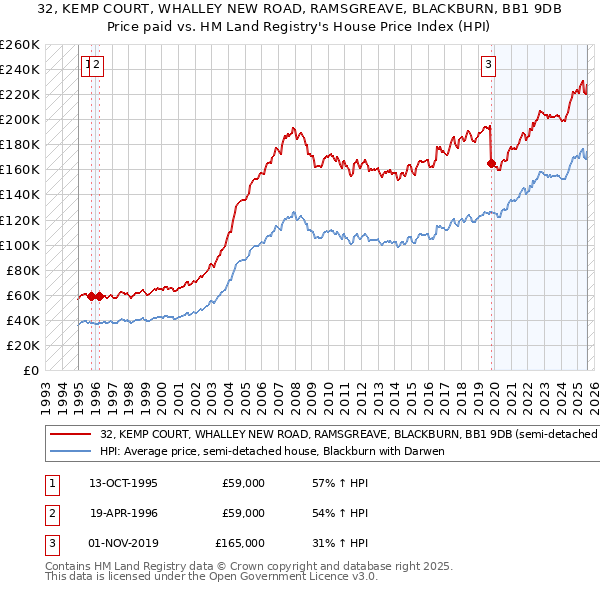 32, KEMP COURT, WHALLEY NEW ROAD, RAMSGREAVE, BLACKBURN, BB1 9DB: Price paid vs HM Land Registry's House Price Index