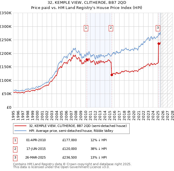32, KEMPLE VIEW, CLITHEROE, BB7 2QD: Price paid vs HM Land Registry's House Price Index