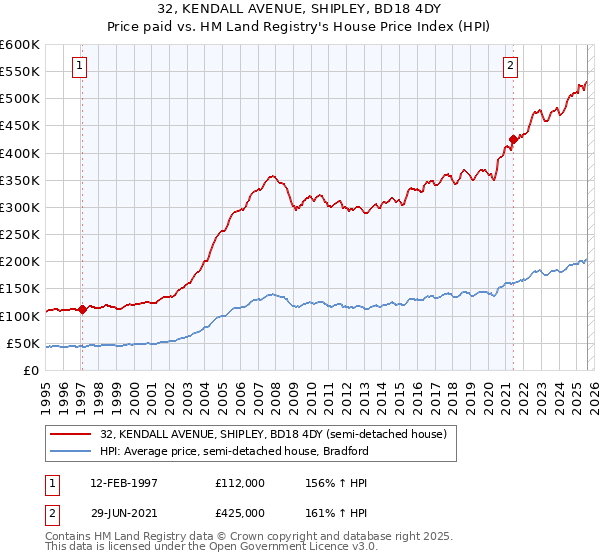 32, KENDALL AVENUE, SHIPLEY, BD18 4DY: Price paid vs HM Land Registry's House Price Index