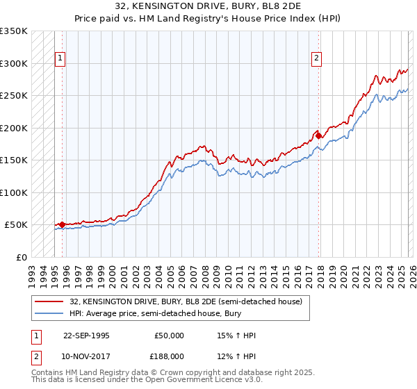 32, KENSINGTON DRIVE, BURY, BL8 2DE: Price paid vs HM Land Registry's House Price Index