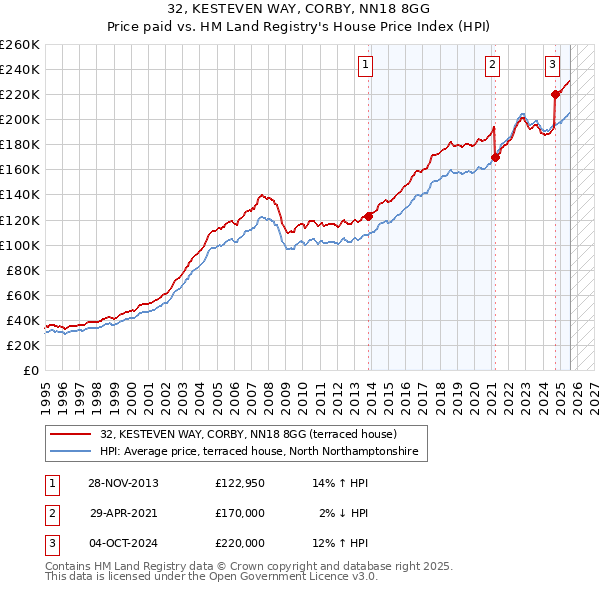 32, KESTEVEN WAY, CORBY, NN18 8GG: Price paid vs HM Land Registry's House Price Index