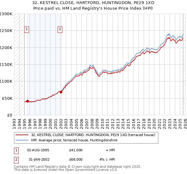 32, KESTREL CLOSE, HARTFORD, HUNTINGDON, PE29 1XD: Price paid vs HM Land Registry's House Price Index