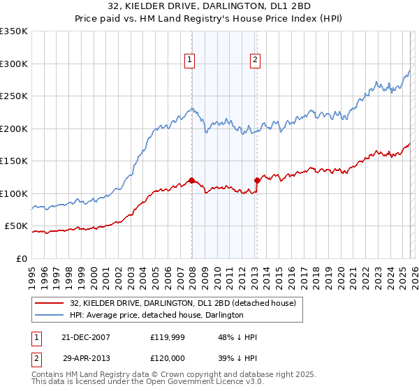 32, KIELDER DRIVE, DARLINGTON, DL1 2BD: Price paid vs HM Land Registry's House Price Index