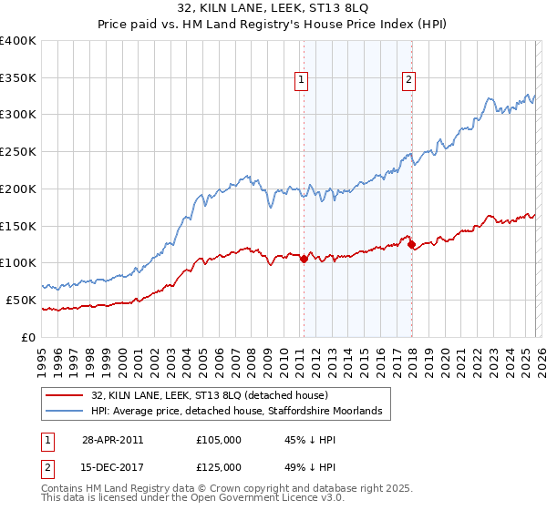 32, KILN LANE, LEEK, ST13 8LQ: Price paid vs HM Land Registry's House Price Index