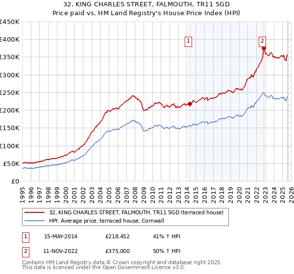 32, KING CHARLES STREET, FALMOUTH, TR11 5GD: Price paid vs HM Land Registry's House Price Index