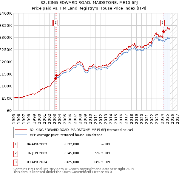 32, KING EDWARD ROAD, MAIDSTONE, ME15 6PJ: Price paid vs HM Land Registry's House Price Index