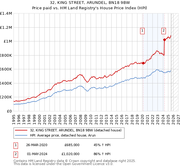 32, KING STREET, ARUNDEL, BN18 9BW: Price paid vs HM Land Registry's House Price Index