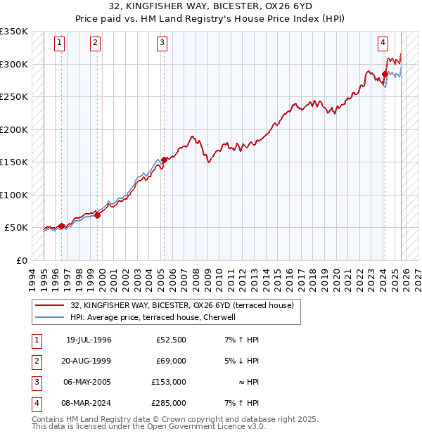 32, KINGFISHER WAY, BICESTER, OX26 6YD: Price paid vs HM Land Registry's House Price Index
