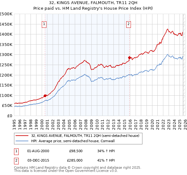 32, KINGS AVENUE, FALMOUTH, TR11 2QH: Price paid vs HM Land Registry's House Price Index