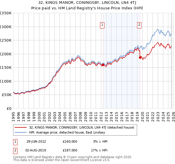 32, KINGS MANOR, CONINGSBY, LINCOLN, LN4 4TJ: Price paid vs HM Land Registry's House Price Index