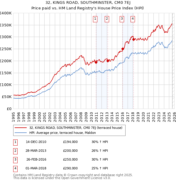 32, KINGS ROAD, SOUTHMINSTER, CM0 7EJ: Price paid vs HM Land Registry's House Price Index