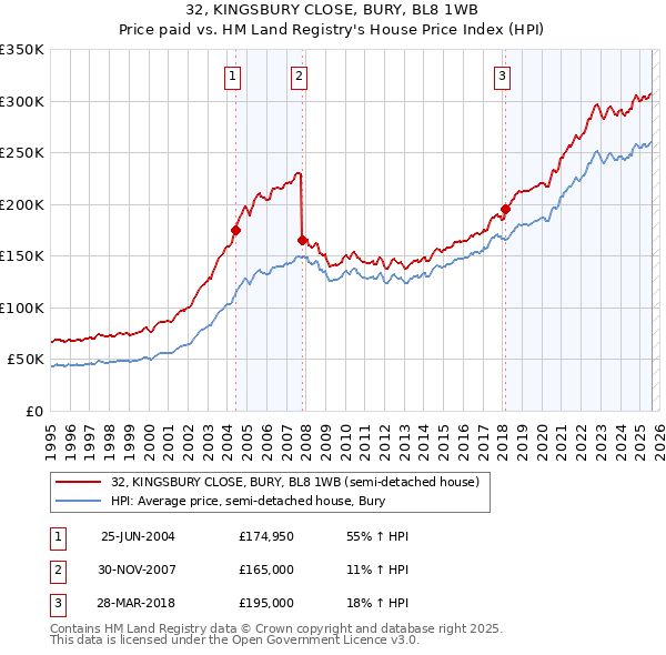 32, KINGSBURY CLOSE, BURY, BL8 1WB: Price paid vs HM Land Registry's House Price Index