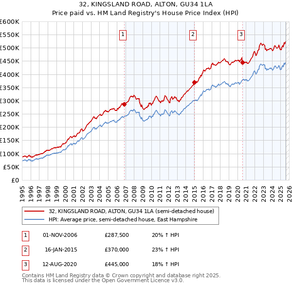 32, KINGSLAND ROAD, ALTON, GU34 1LA: Price paid vs HM Land Registry's House Price Index