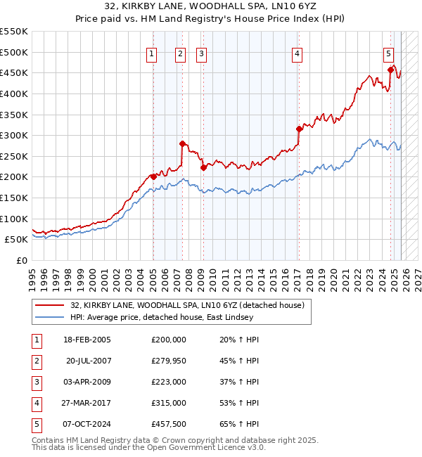 32, KIRKBY LANE, WOODHALL SPA, LN10 6YZ: Price paid vs HM Land Registry's House Price Index