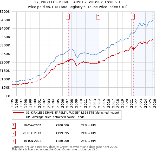 32, KIRKLEES DRIVE, FARSLEY, PUDSEY, LS28 5TE: Price paid vs HM Land Registry's House Price Index
