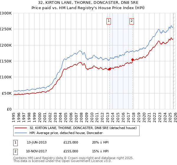 32, KIRTON LANE, THORNE, DONCASTER, DN8 5RE: Price paid vs HM Land Registry's House Price Index