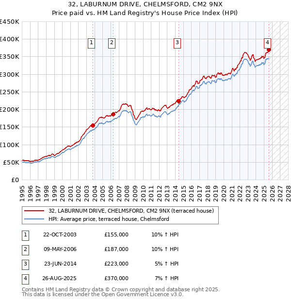 32, LABURNUM DRIVE, CHELMSFORD, CM2 9NX: Price paid vs HM Land Registry's House Price Index