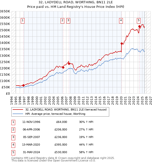 32, LADYDELL ROAD, WORTHING, BN11 2LE: Price paid vs HM Land Registry's House Price Index