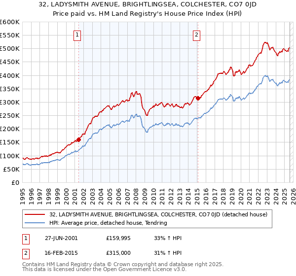 32, LADYSMITH AVENUE, BRIGHTLINGSEA, COLCHESTER, CO7 0JD: Price paid vs HM Land Registry's House Price Index