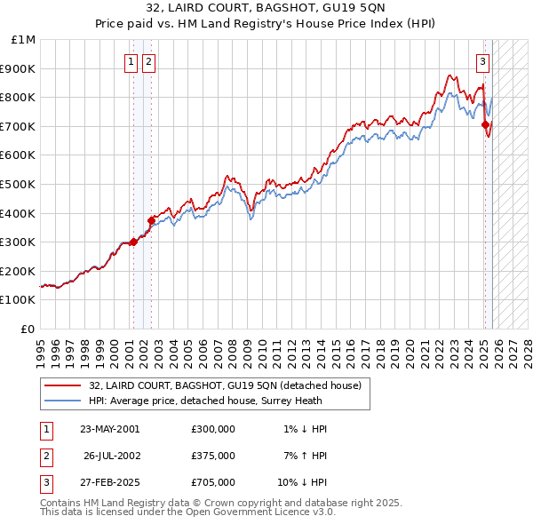 32, LAIRD COURT, BAGSHOT, GU19 5QN: Price paid vs HM Land Registry's House Price Index