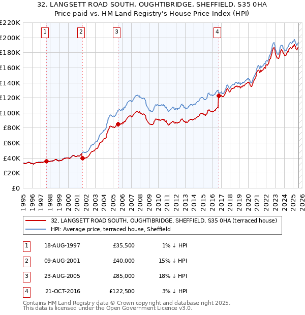 32, LANGSETT ROAD SOUTH, OUGHTIBRIDGE, SHEFFIELD, S35 0HA: Price paid vs HM Land Registry's House Price Index