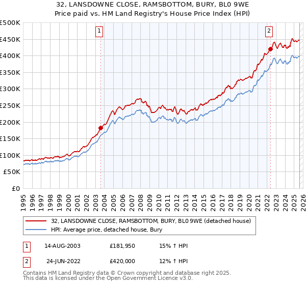 32, LANSDOWNE CLOSE, RAMSBOTTOM, BURY, BL0 9WE: Price paid vs HM Land Registry's House Price Index