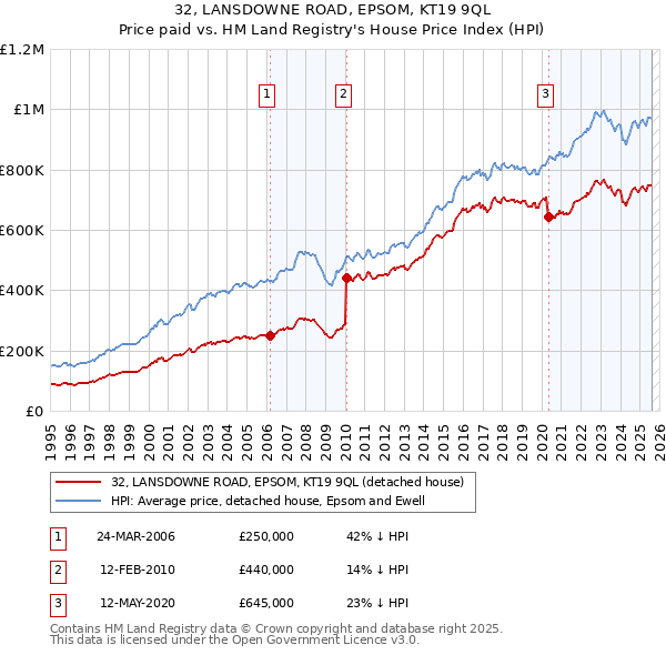 32, LANSDOWNE ROAD, EPSOM, KT19 9QL: Price paid vs HM Land Registry's House Price Index