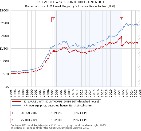32, LAUREL WAY, SCUNTHORPE, DN16 3GT: Price paid vs HM Land Registry's House Price Index
