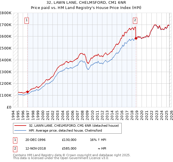 32, LAWN LANE, CHELMSFORD, CM1 6NR: Price paid vs HM Land Registry's House Price Index