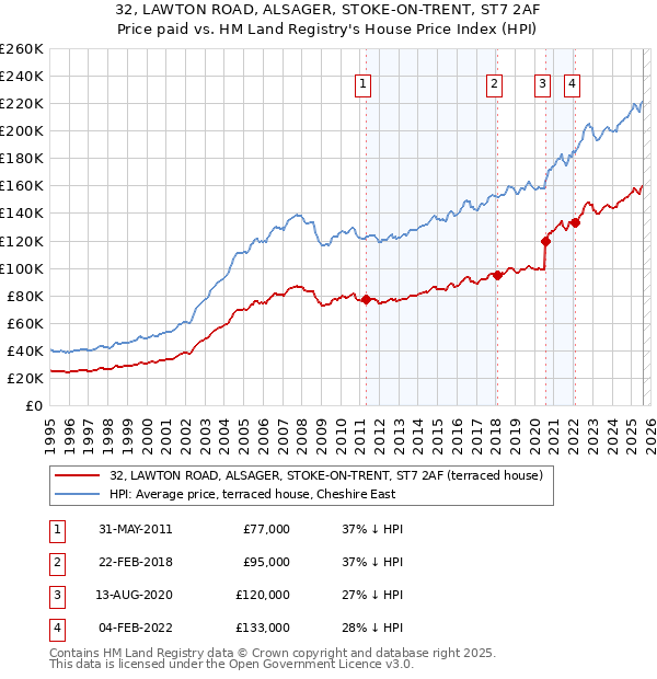 32, LAWTON ROAD, ALSAGER, STOKE-ON-TRENT, ST7 2AF: Price paid vs HM Land Registry's House Price Index