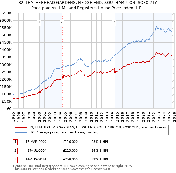 32, LEATHERHEAD GARDENS, HEDGE END, SOUTHAMPTON, SO30 2TY: Price paid vs HM Land Registry's House Price Index