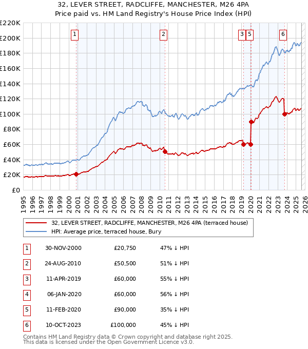 32, LEVER STREET, RADCLIFFE, MANCHESTER, M26 4PA: Price paid vs HM Land Registry's House Price Index