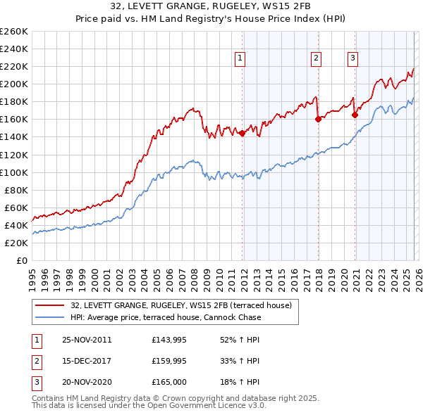 32, LEVETT GRANGE, RUGELEY, WS15 2FB: Price paid vs HM Land Registry's House Price Index