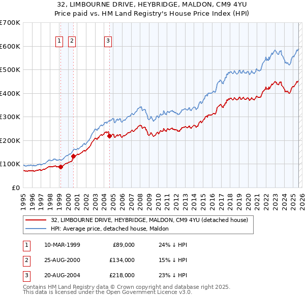 32, LIMBOURNE DRIVE, HEYBRIDGE, MALDON, CM9 4YU: Price paid vs HM Land Registry's House Price Index