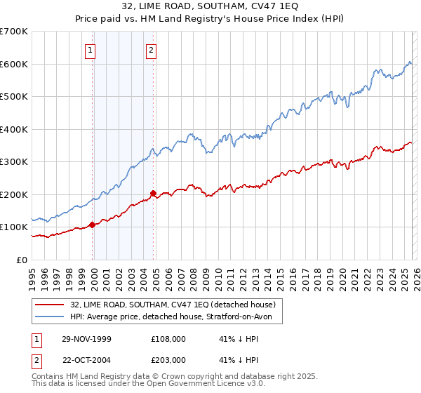 32, LIME ROAD, SOUTHAM, CV47 1EQ: Price paid vs HM Land Registry's House Price Index