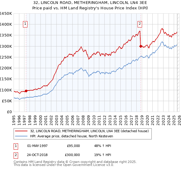 32, LINCOLN ROAD, METHERINGHAM, LINCOLN, LN4 3EE: Price paid vs HM Land Registry's House Price Index